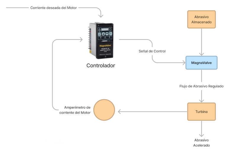MagnaValve Lazo de control cerrado