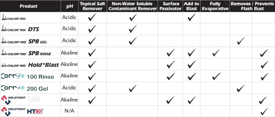 Corrosion Innovations